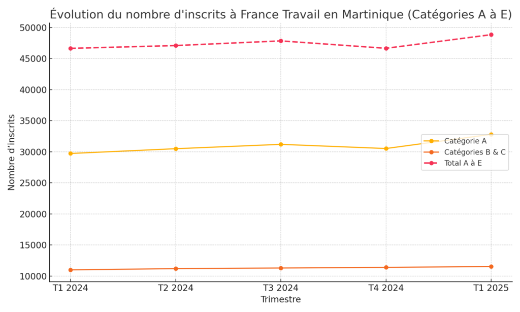 Evolution du nombre d'inscrits à France Travail Martinique pour le 1er trimestre 2025.